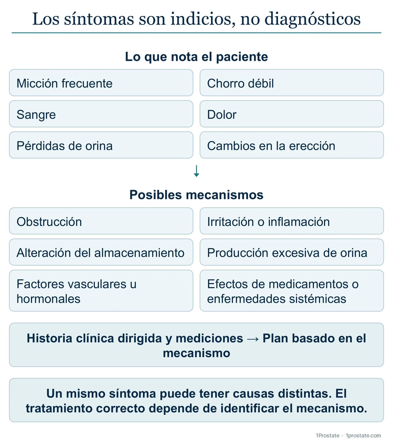 Los síntomas son indicios, no diagnósticos