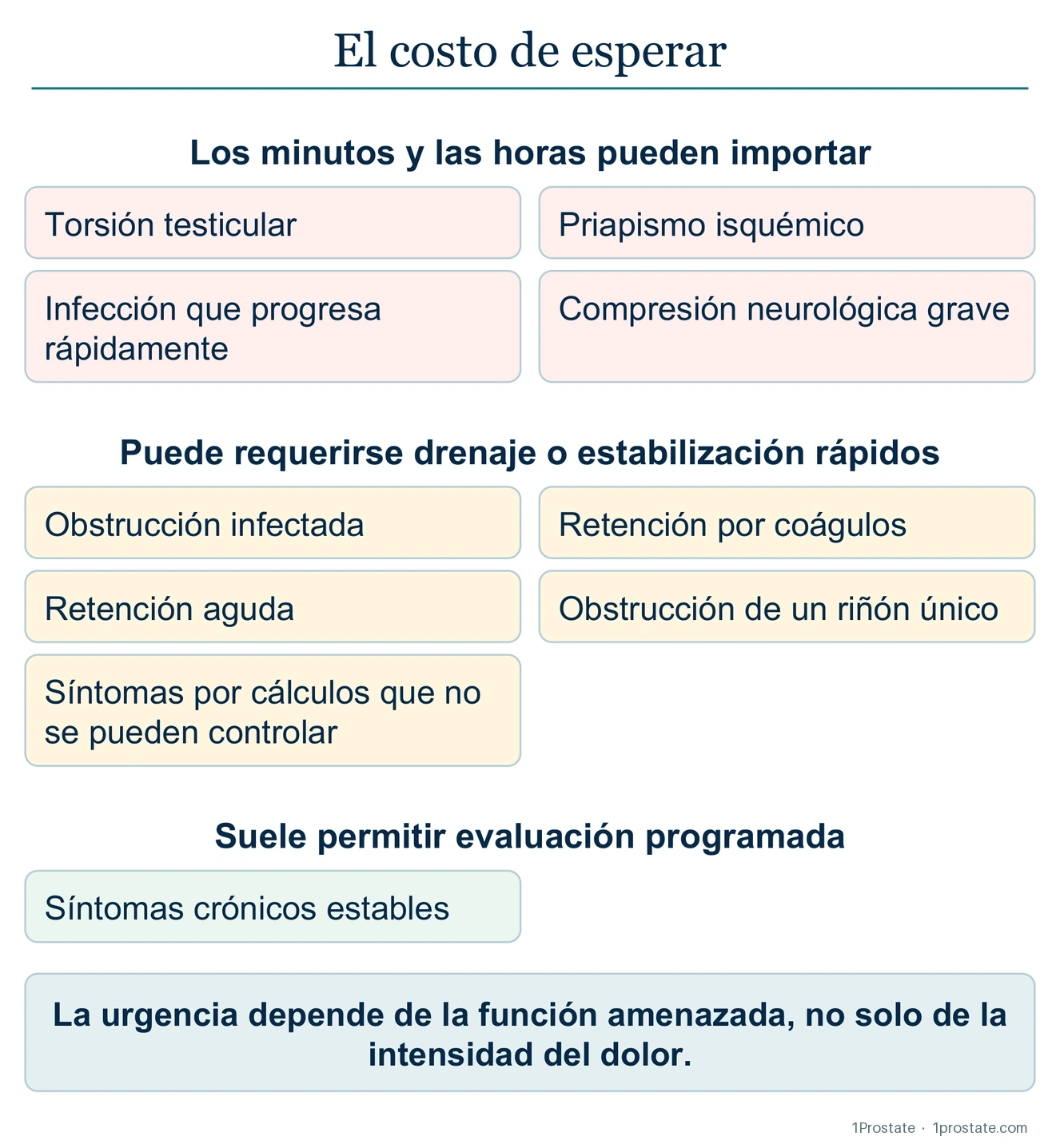 El costo de la espera