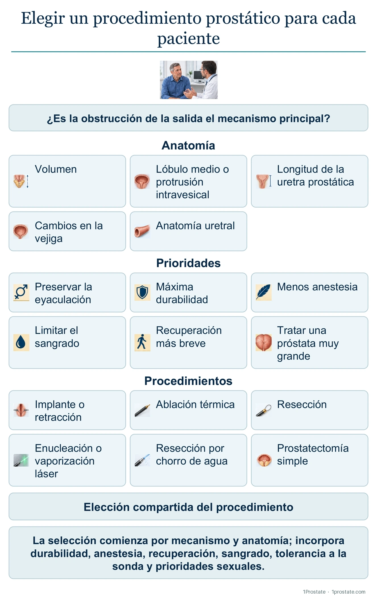 Cómo elegir el procedimiento prostático adecuado para cada paciente