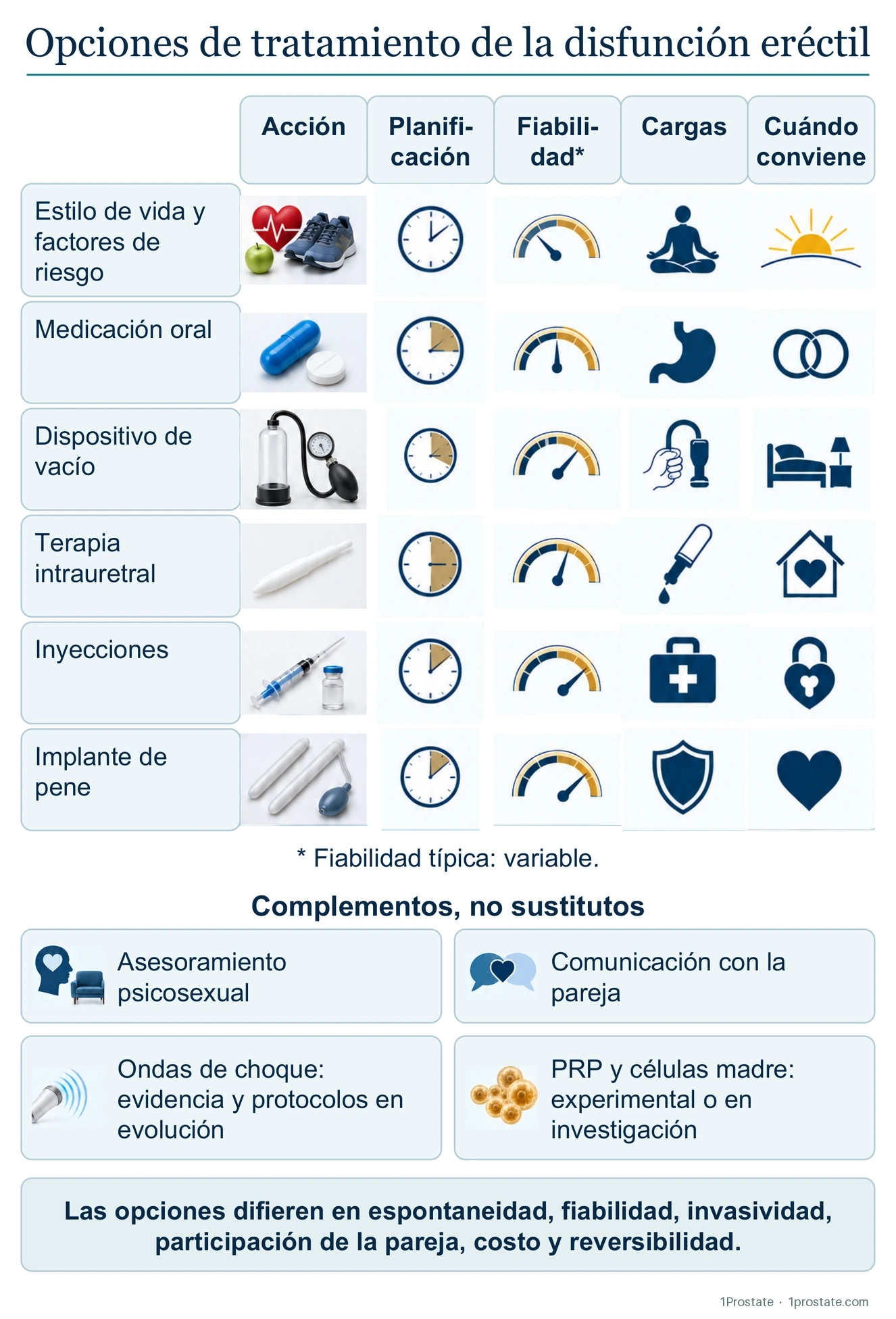 Mapa de opciones de tratamiento para la disfunción eréctil