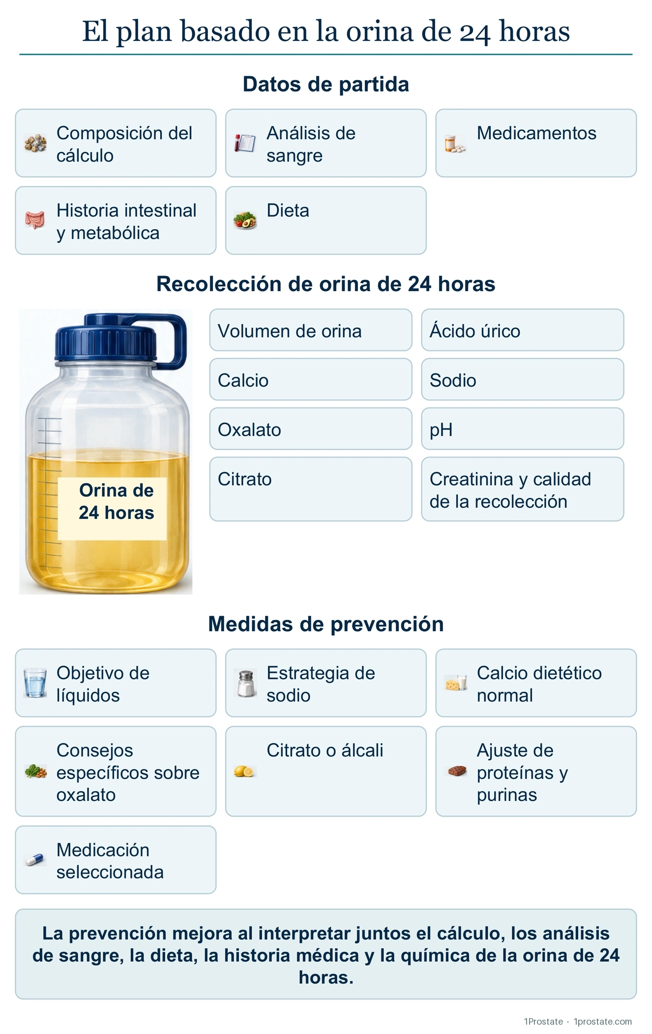 El método de análisis de orina de 24 horas