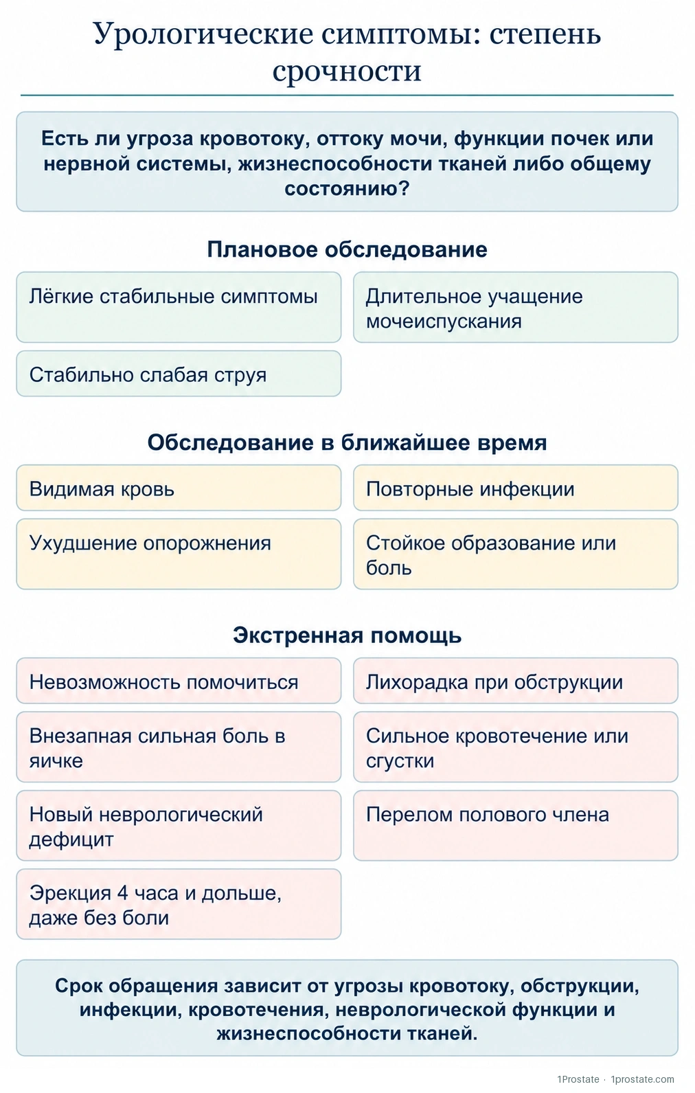 Урологические симптомы: степень срочности