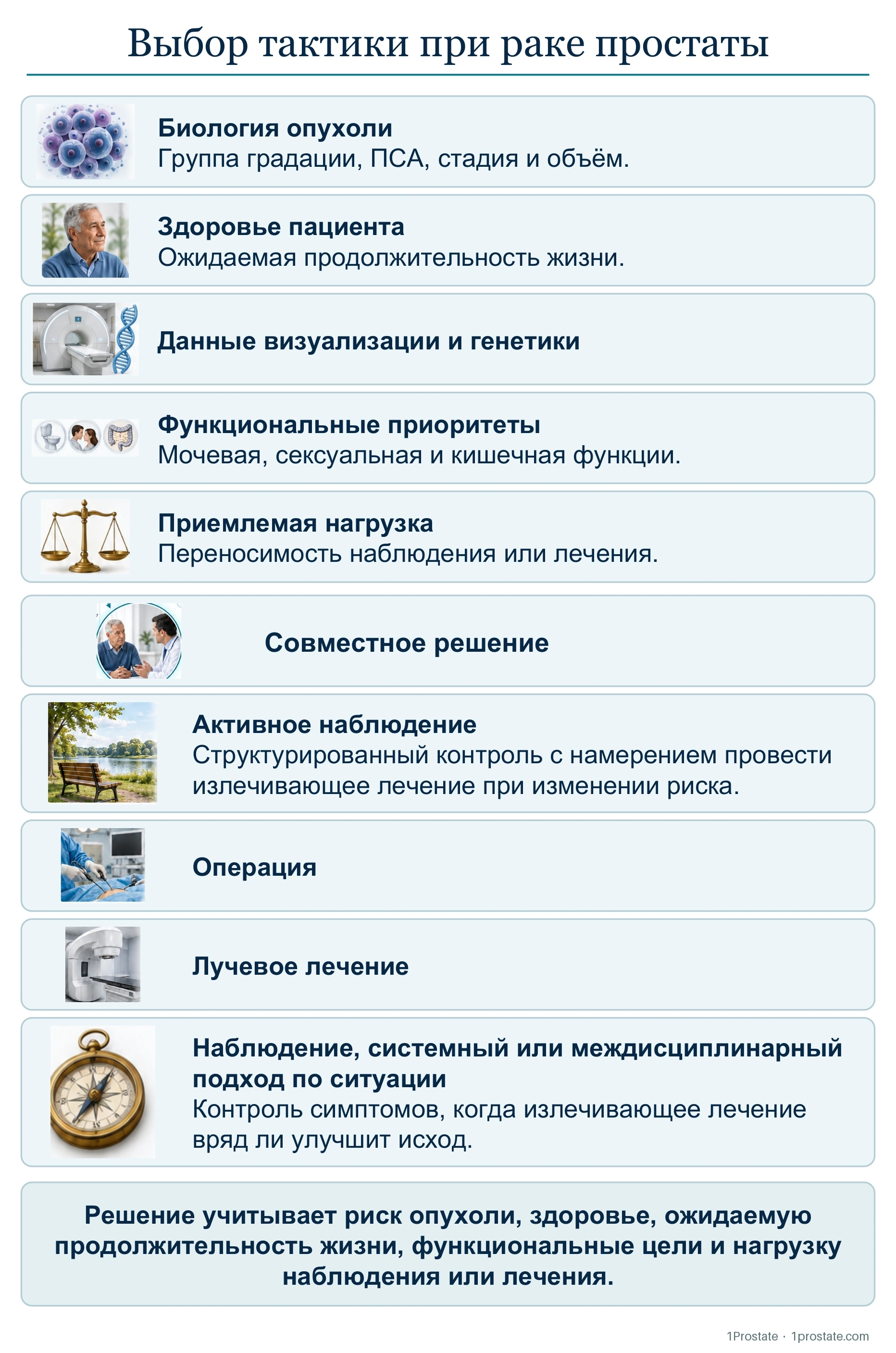 Выбор тактики при раке простаты