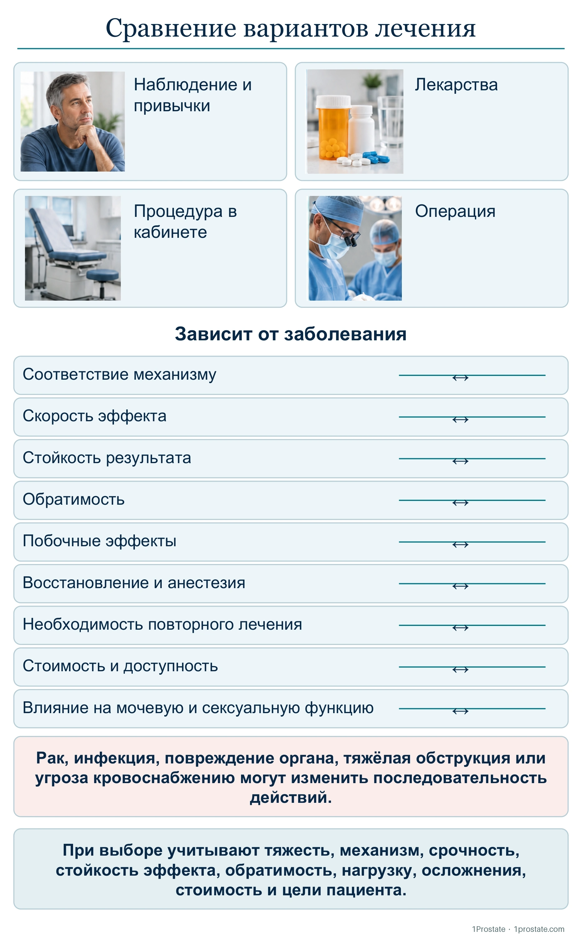 Сравнение вариантов лечения