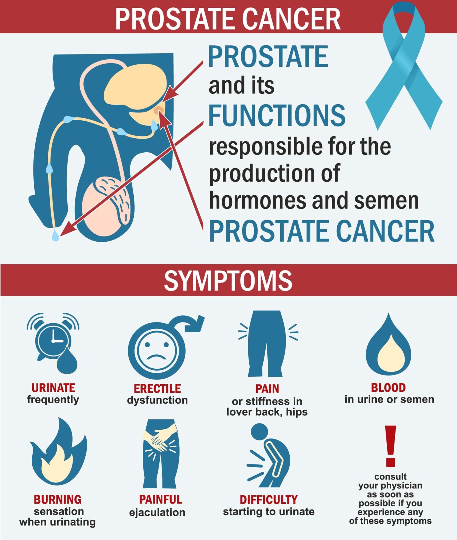 Prostate Cancer Awareness Month: Symptoms to Watch For | New York City ...